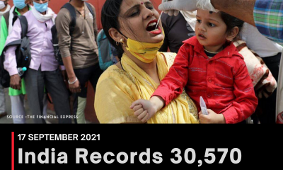 India Records 30,570 COVID-19 Cases In A Day