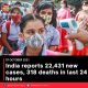 India reports 22,431 new cases, 318 deaths in last 24 hours