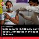 India reports 16,862 new daily cases, 379 deaths in the past 24 hours