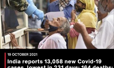 India reports 13,058 new Covid-19 cases, lowest in 231 days; 164 deaths; Recovery rate improves to 98.14%, highest since March 2020