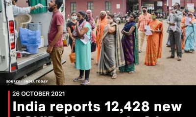 India reports 12,428 new COVID-19 cases In 24 hours