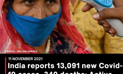 India reports 13,091 new Covid-19 cases, 340 deaths; Active cases lowest in 266 days