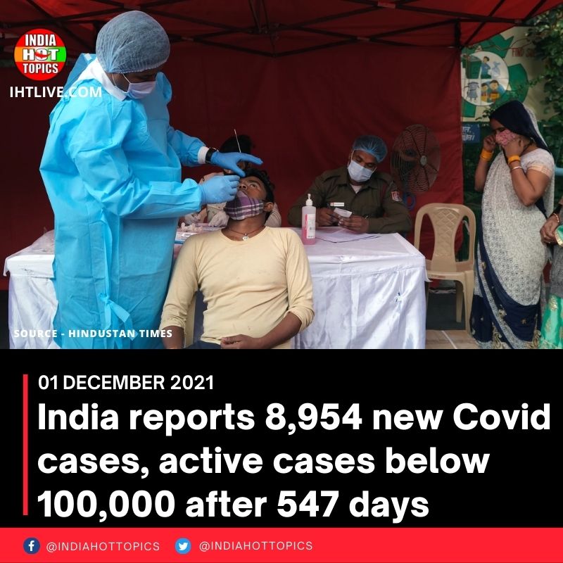 India reports 8,954 new Covid cases, active cases below 100,000 after 547 days