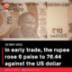 In early trade, the rupee rose 6 paise to 76.44 against the US dollar