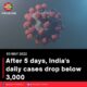 After 5 days, India’s daily cases drop below 3,000