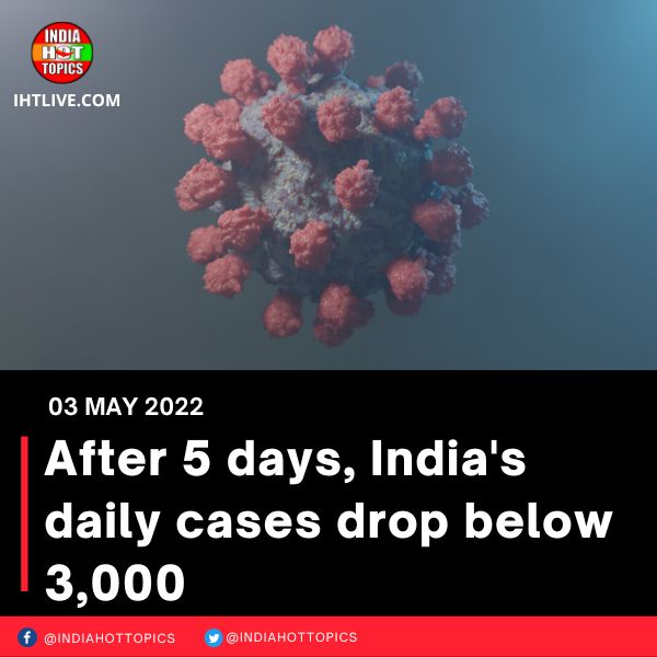 After 5 days, India’s daily cases drop below 3,000