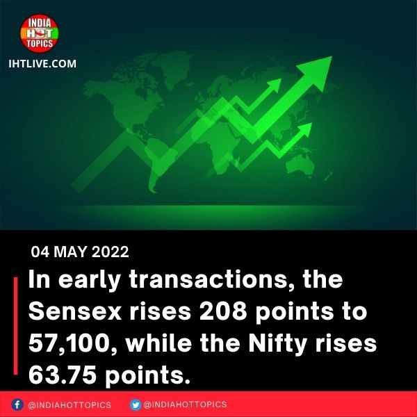 In early transactions, the Sensex rises 208 points to 57,100, while the Nifty rises 63.75 points.